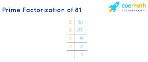 factors of 81 in pairs.